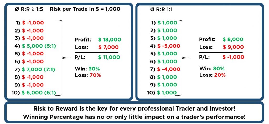 THE IRRELEVANCE OF WINNING PERCENTAGES IN TRADING AND INVESTING IN